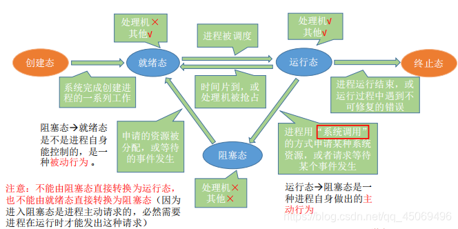 进程状态的转换