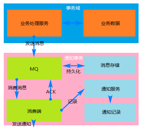 微服务系列之分布式事务理论