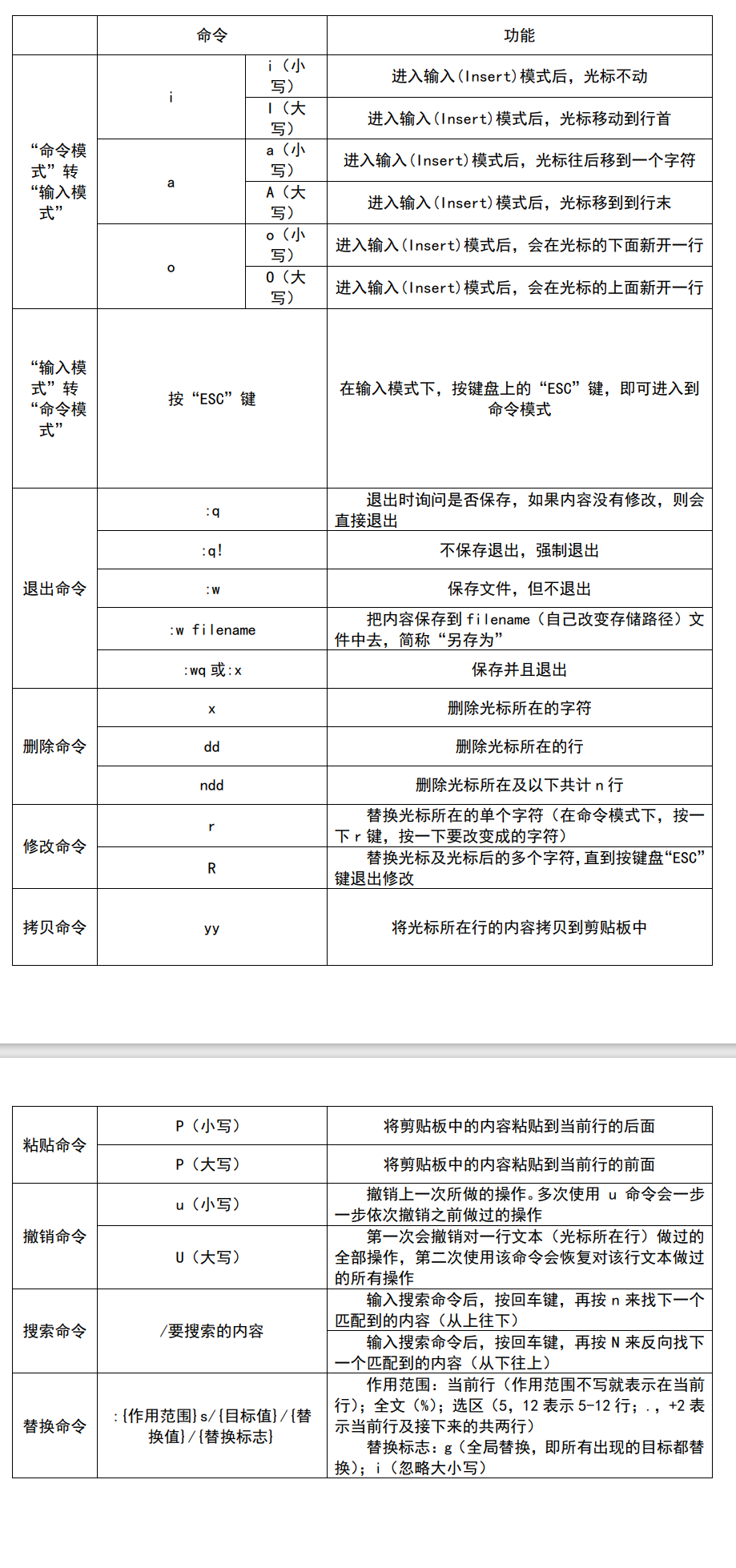 vi和vim命令行编辑器命令