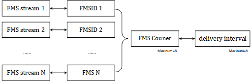 FMS参数对应关系