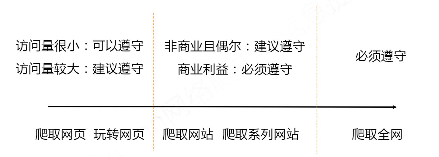 【网络爬虫与信息提取】Robots协议