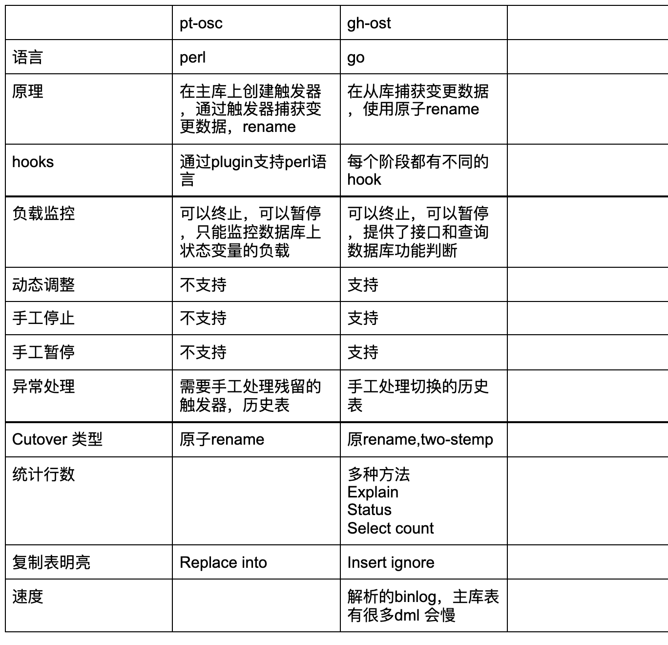 pt-osc ghost 对比