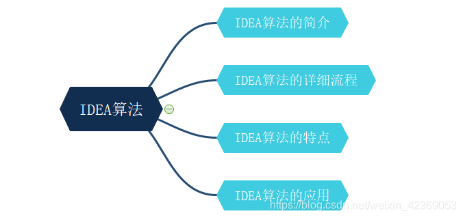 Idea Cryptography Algorithm IDEA加密算法_基础Met的博客-CSDN博客_idea算法安全性