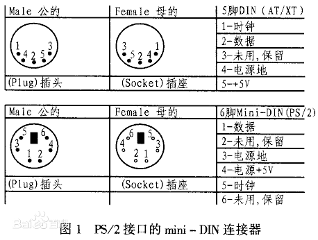 硬件设备PS/2指的是什么？都有什么用途？