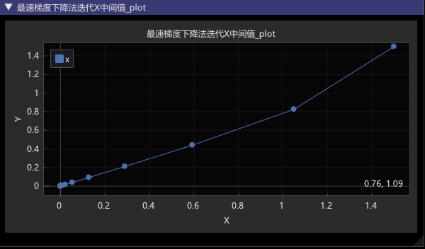 SGD迭代过程中对X进行可视化