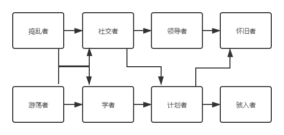 玩家八分类法则——四分类法则的进阶