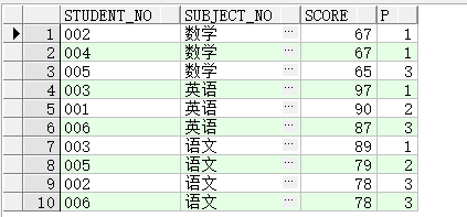 oracle 查询各科前3名_ORACLE分科目统计每科前三名的学生的语句