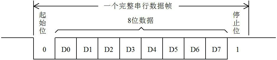 常用通信时序之UART、IIC、SPI（基于STM32）_串口时序图-优快云博客