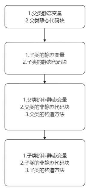 父类的静态变量
父类的静态代码块
子类的静态变量
子类的静态代码块
父类的非静态变量
父类的非静态代码块
父类的构造方法
子类的非静态变量
子类的非静态代码块
子类的构造方法