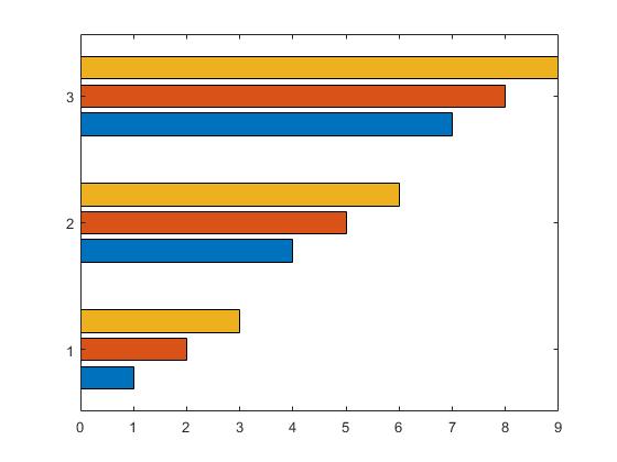 matlab绘制堆叠形柱状图