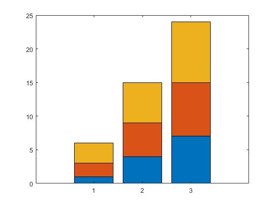 matlab绘制堆叠形柱状图