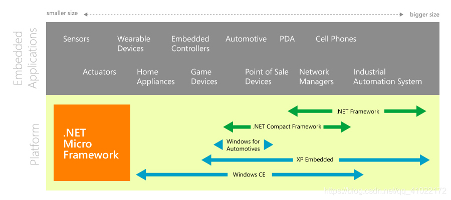 图1.0.NET Micro Framework 系统框架图