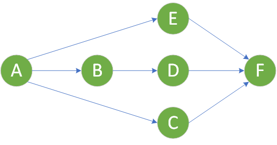 拓扑排序的实现(python)