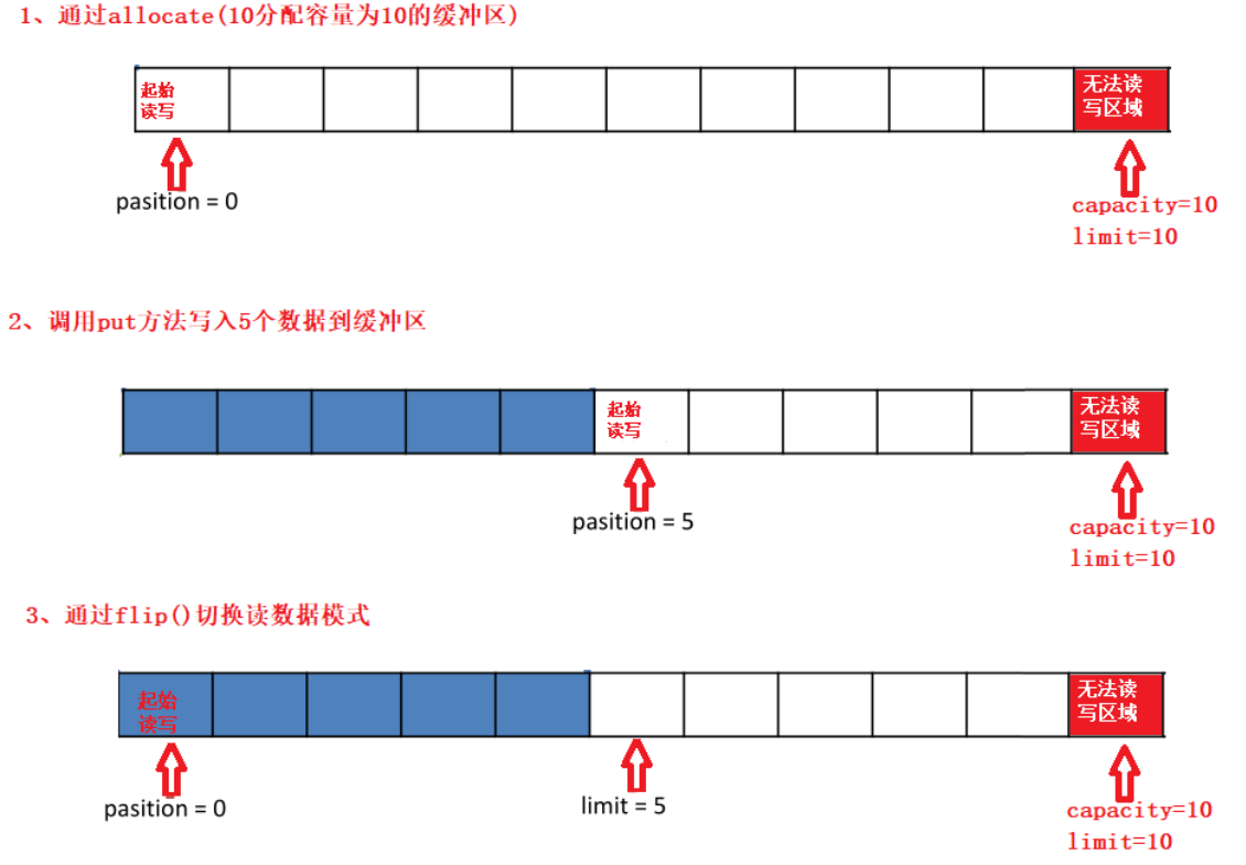 NIO three major cores: (buffer) Buffer, (channel) Channel, (selector ...