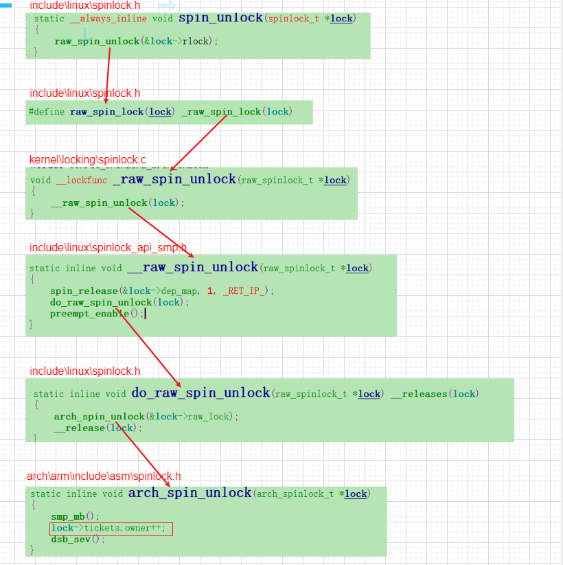Lock Tickets Linux内核学习——3. 自旋锁的实现_自旋锁实现-CSDN博客