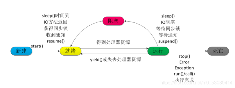 线程的生命周期