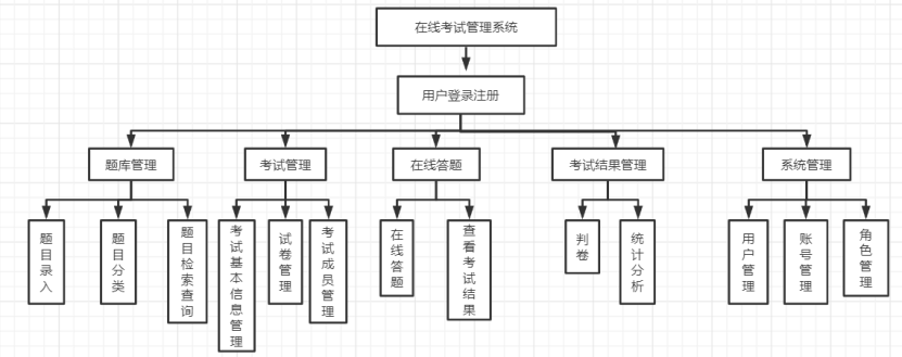 在线考试系统需求分析