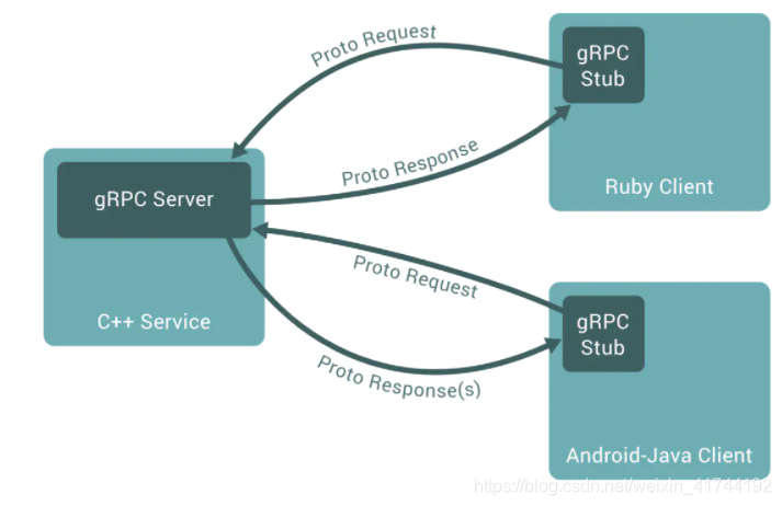 Protbuffer Iterface Grpc Protobuffer与GRPC的使用与测试_protostuff的grpc接口如何测试-CSDN博客