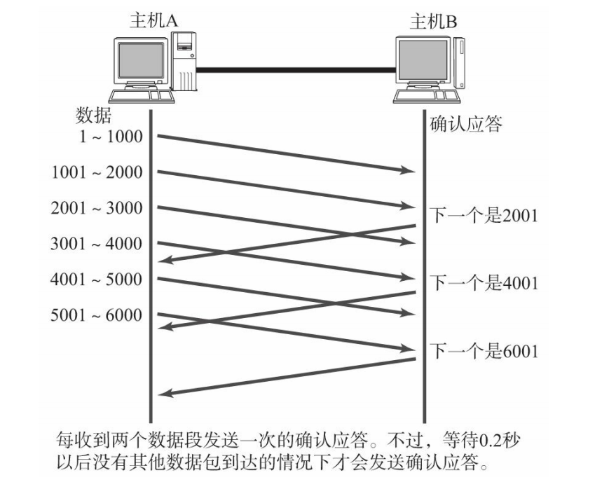 计算机网络入门 -- TCP详解