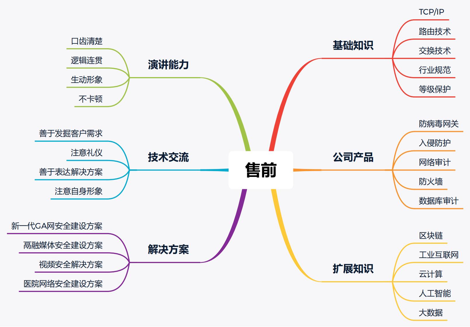 网络安全售前工程师需要具备哪些能力？