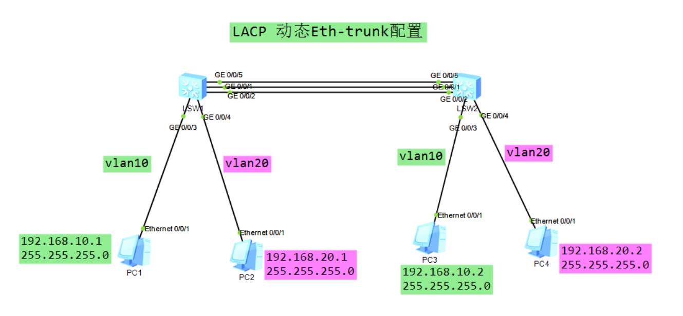 Eth-trunk工作原理_动态eth-truck工作原理-CSDN博客