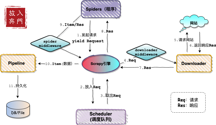 Scrapy架構