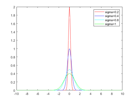 matlab 绘制高斯(Gaussan)函数图像