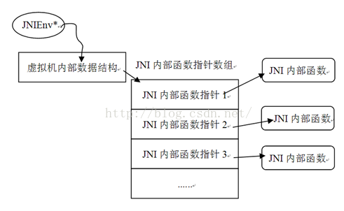 JNIEnv内部结构简图