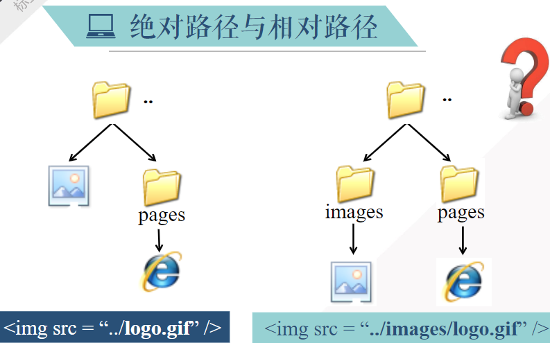 web前端设计与开发——HTML基础（五）标签（3）img 图像格式，绝对路径与相对路径