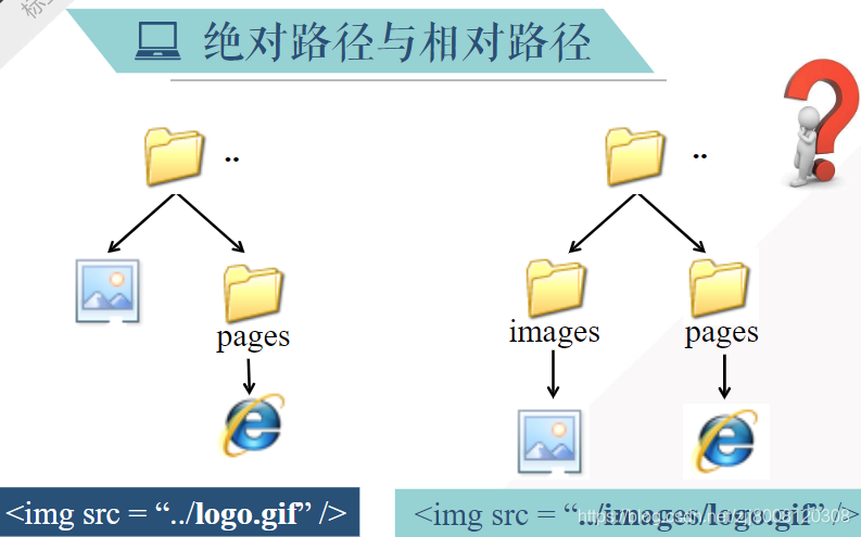 web前端设计与开发——HTML基础（五）标签（3）img 图像格式，绝对路径与相对路径