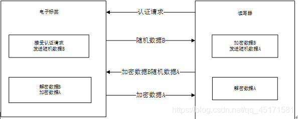 逻辑加密卡三次认证