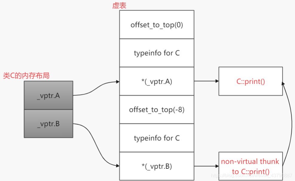 【C++】一文理清C++中的五种强制类型转换