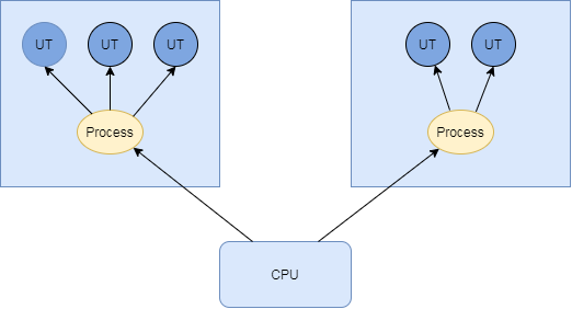 多线程1进程和线程概念