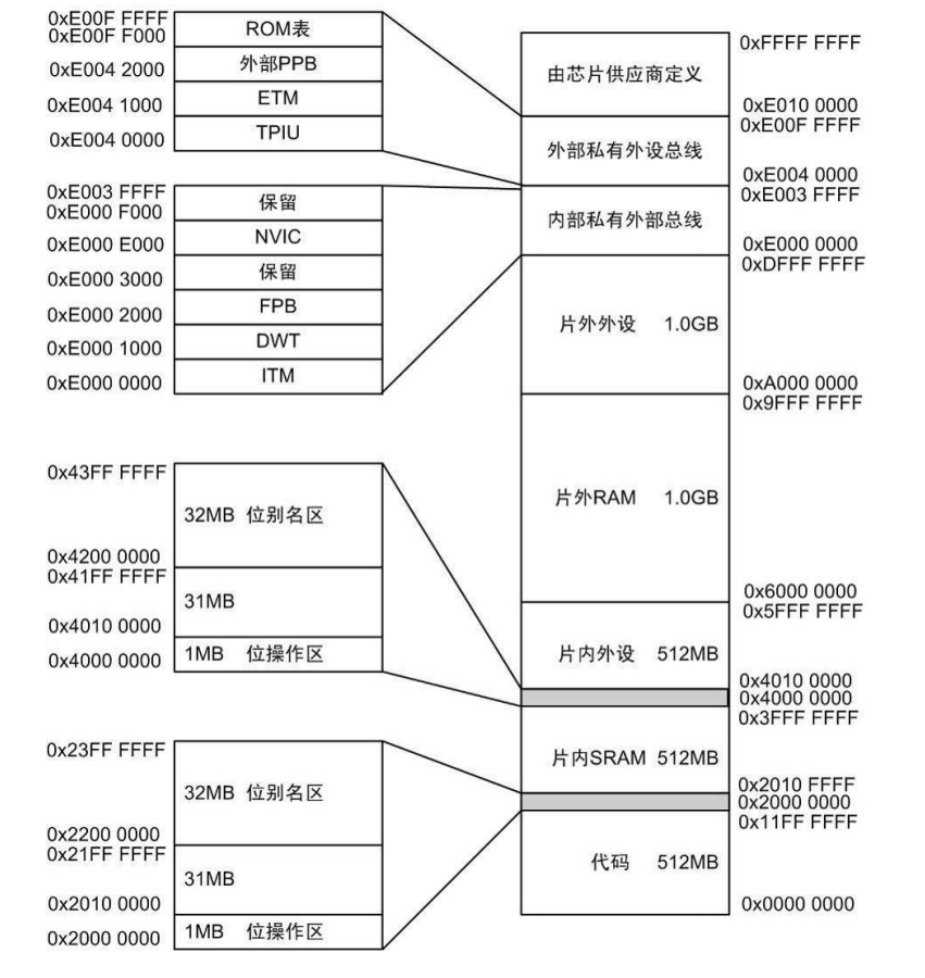 Cortex-M3的存储器系统