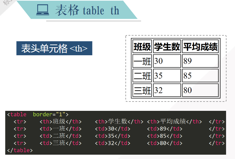 web前端设计与开发——HTML基础（六）标签（四）div、ul、ol、table、tr、td、th（有标签中文意思）