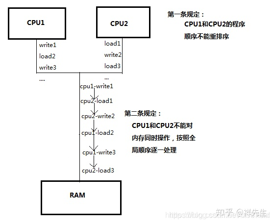 SC模型：多CPU程序操作和内存访问
