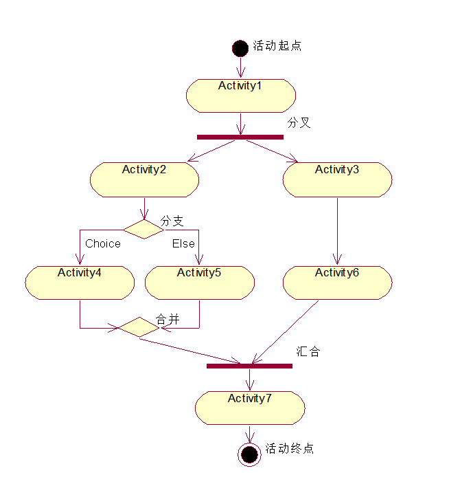 1 活动图与流程图的区别流程图着重描述处理过程,它的主要控制结构是