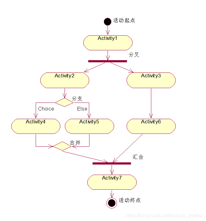1 活动图与流程图的区别流程图着重描述处理过程,它的主要控制结构是