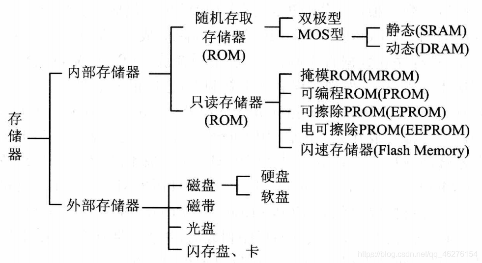 分类