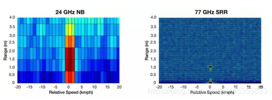 图1 24G和77G两维检测结果