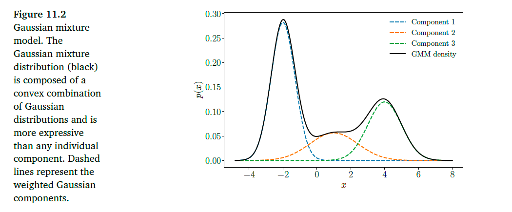 机器学习中的数学ch11：基于高斯混合模型的密度估计（Density Estimation with Gaussian Mixture ...