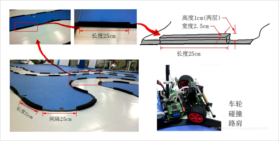 ▲ 图3.2  赛道路肩