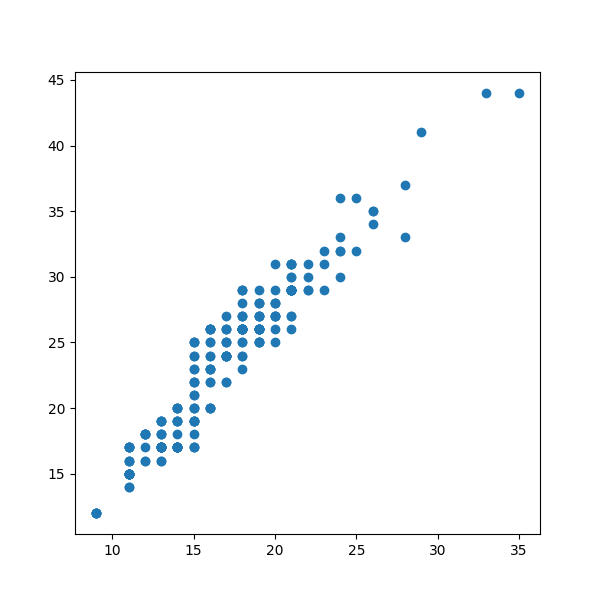 Python数据可视化之绘制抖动的带状图(图文并茂版！！！)_使用python 制作振荡图_小石y的博客-CSDN博客