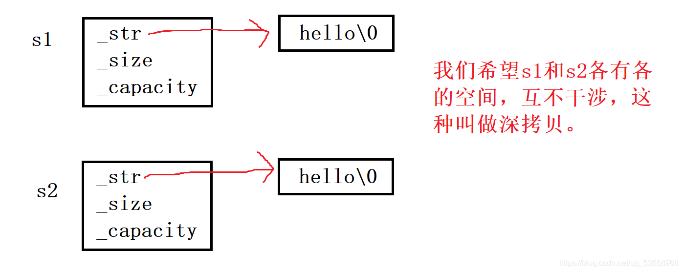 深拷贝