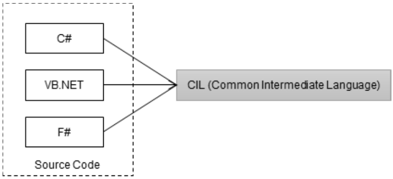 .net framework的组成及跨平台的实现_framework 可以跨平台吗-CSDN博客