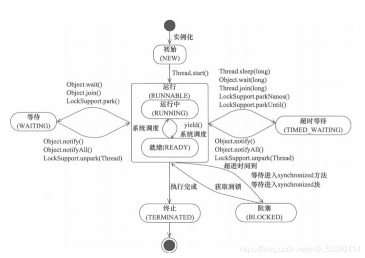 线程的基本方法