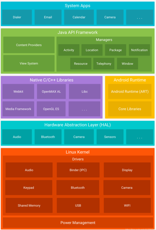 Android操作系统简介