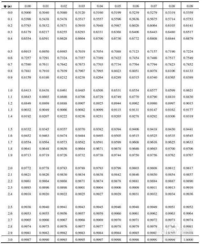 标准正态分布置信值查表
