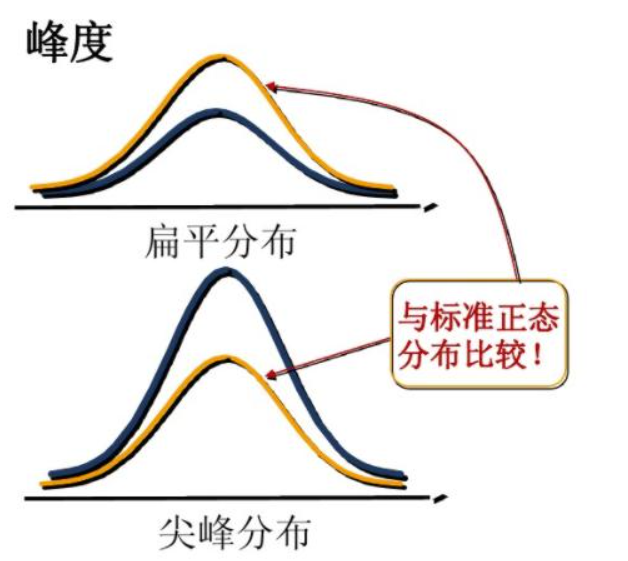 方面:一是将偏度和峰度结合起来用于检查样本的分布是否属于正态分布