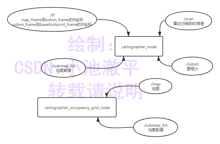 Cartographer、Gmapping、Hector、Karto四种SLAM建图算法的优缺点概述及安装_cartographer优点-CSDN博客